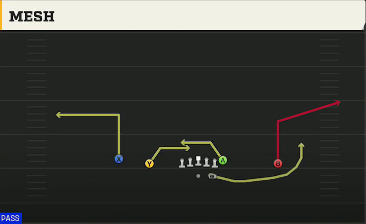 Oklahoma Offense Gun Doubles Mesh play diagram