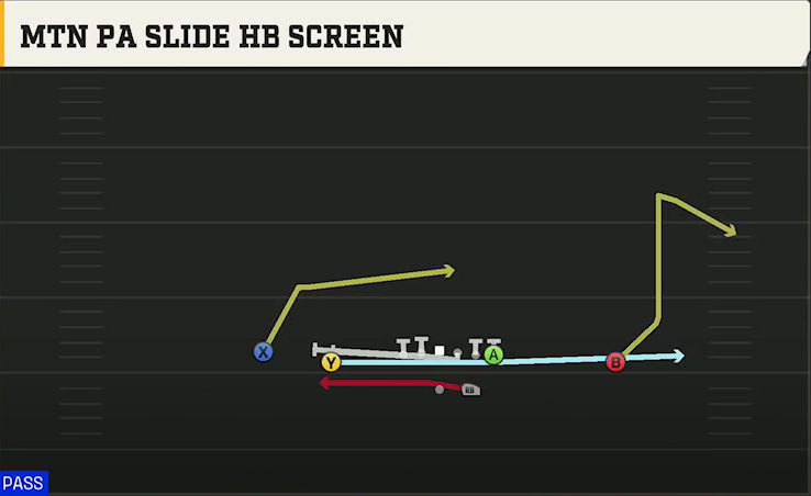 Oklahoma Offense Gun Doubles Mtn PA Slide HB Screen play diagram