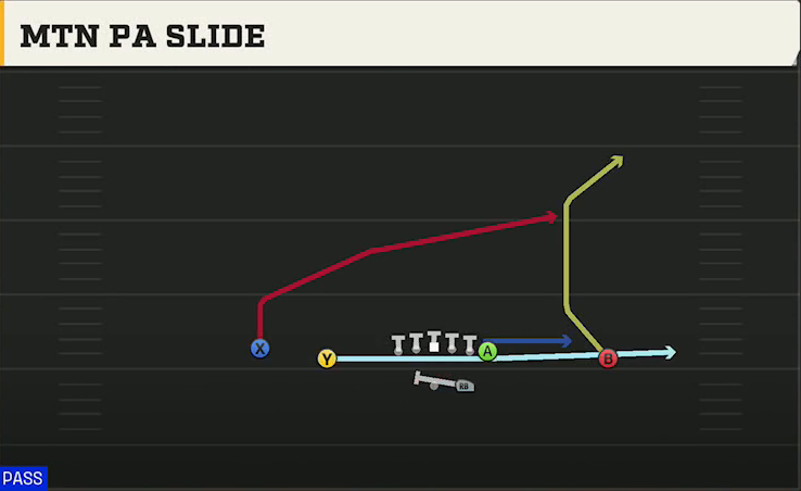 Oklahoma Offense Gun Doubles Mtn PA Slide play diagram