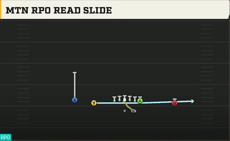 Oklahoma Offense Gun Doubles Mtn RPO Read Slide play diagram
