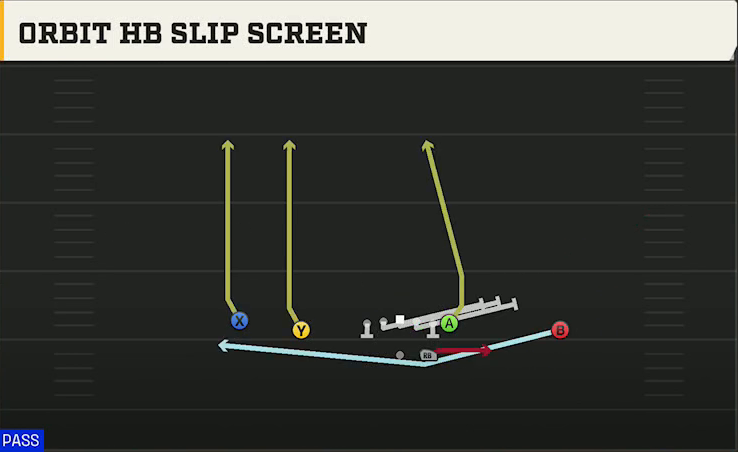 Oklahoma Offense Gun Doubles Orbit HB Slip Screen play diagram