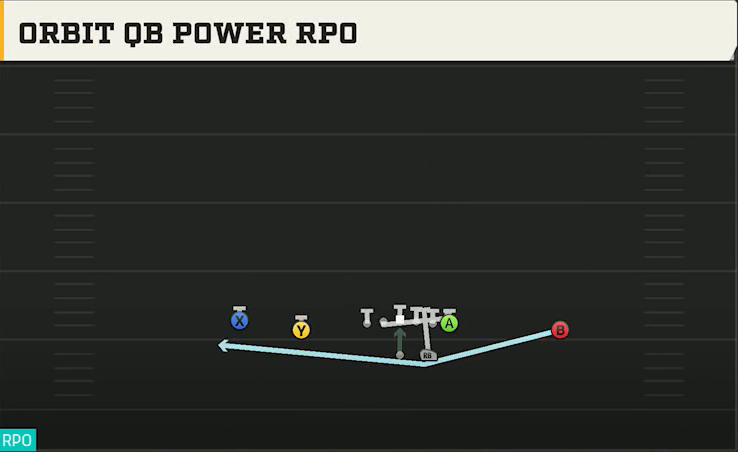 Georgia Tech Offense Gun Doubles Orbit QB Power RPO play diagram