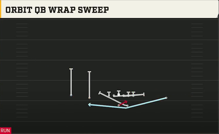Texas A&M Offense Gun Doubles Orbit QB Wrap Sweep play diagram