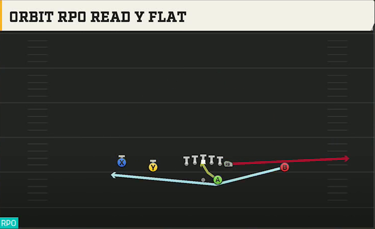 Georgia Tech Offense Gun Doubles Orbit RPO Read Y Flat play diagram