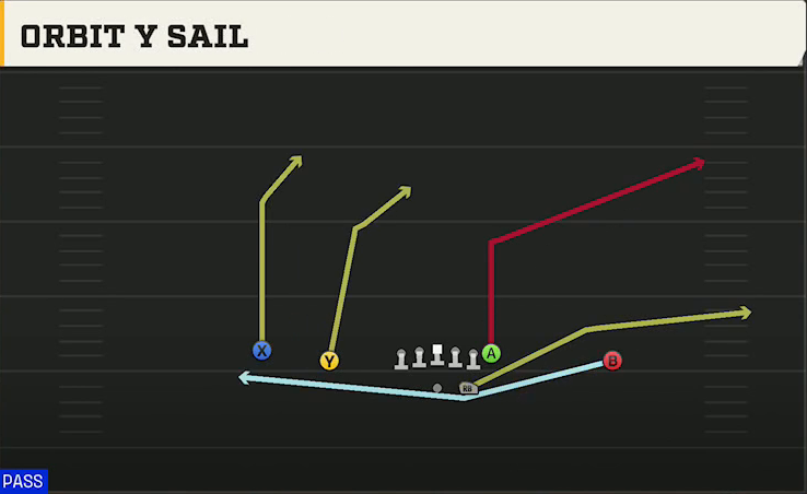 Oklahoma Offense Gun Doubles Orbit Y Sail play diagram
