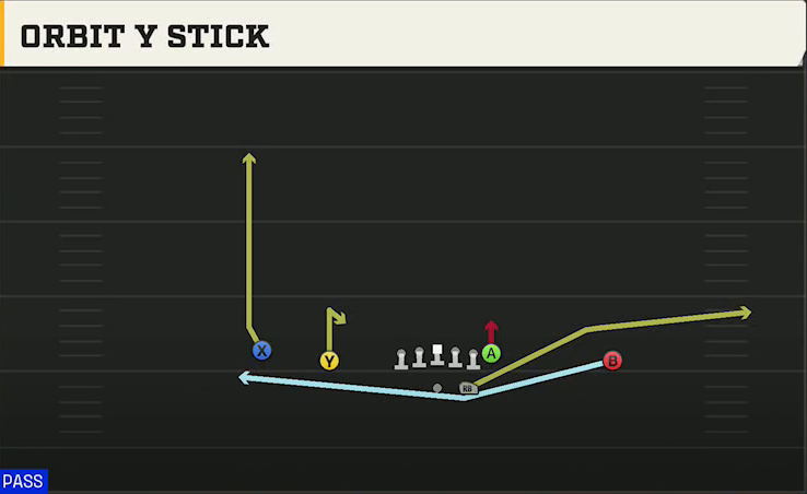 Oklahoma Offense Gun Doubles Orbit Y Stick play diagram