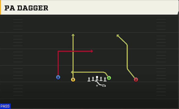 Utah State Offense Gun Doubles PA Dagger play diagram