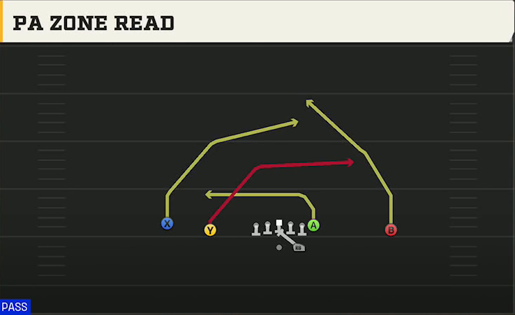 Air Force Offense Gun Doubles PA Power Read play diagram