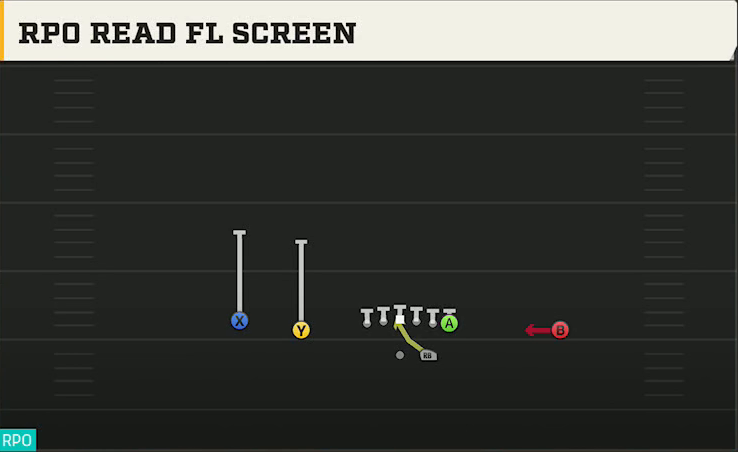 Oklahoma Offense Gun Doubles RPO Read FL Screen play diagram