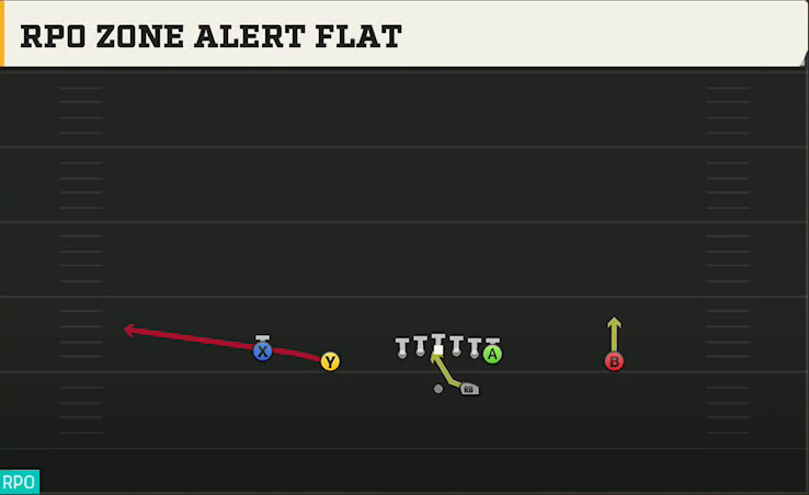 Georgia State Offense Gun Doubles RPO Zone Alert Flat play diagram
