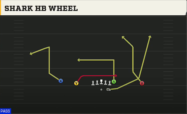 Central Michigan Offense Gun Doubles Shark HB Wheel play diagram