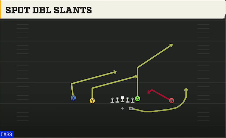 Florida Atlantic Offense Gun Doubles Spot Dbl Slants play diagram
