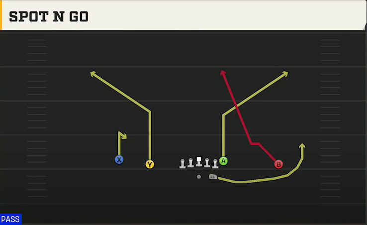 Florida Atlantic Offense Gun Doubles Spot N Go play diagram