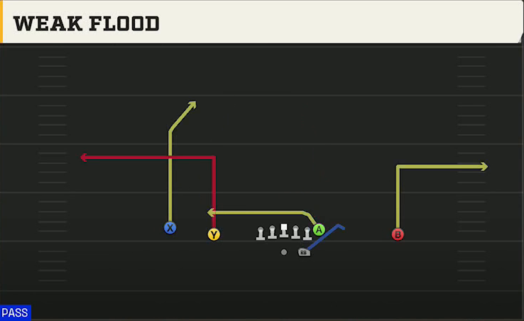 Florida Atlantic Offense Gun Doubles Weak Flood play diagram