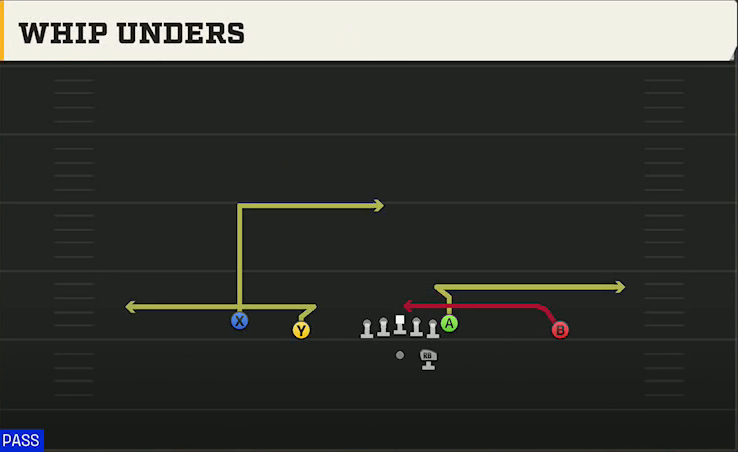 Oklahoma Offense Gun Doubles Whip Unders play diagram
