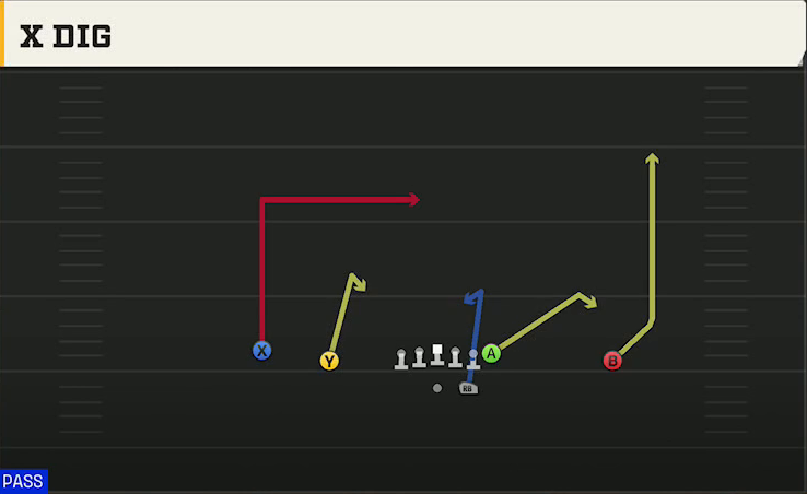 Oklahoma Offense Gun Doubles X Dig play diagram