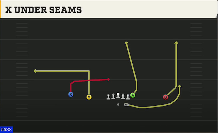 Texas A&M Offense Gun Doubles X Under Seams play diagram
