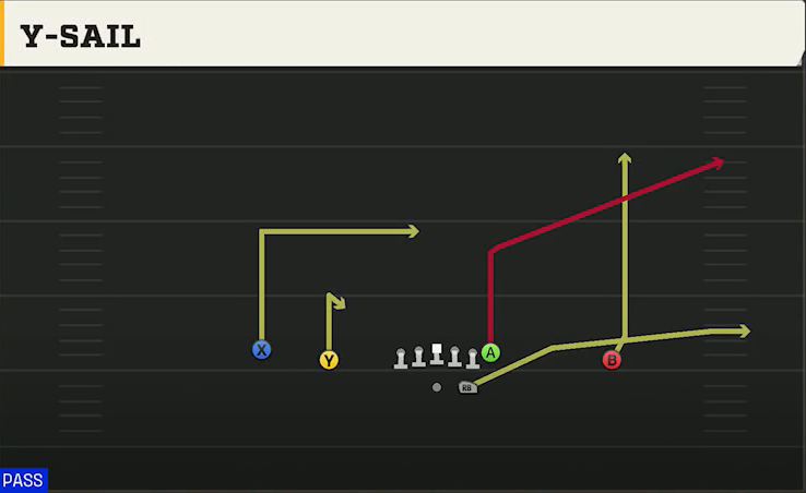 Option (Alternate Offense) Gun Doubles Y-sail play diagram