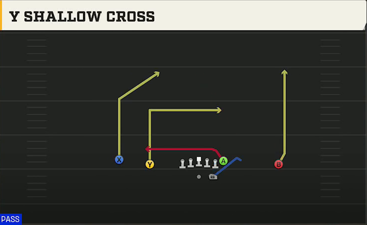 Oklahoma Offense Gun Doubles Y Shallow Cross play diagram