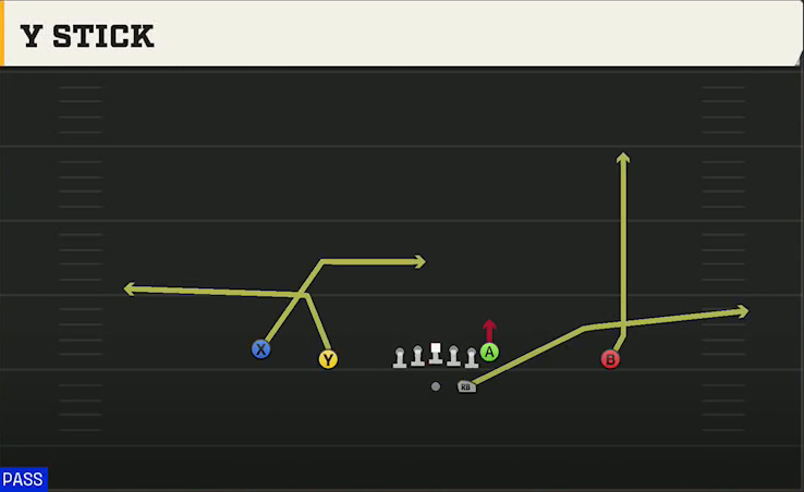 Oklahoma Offense Gun Doubles Y Stick play diagram