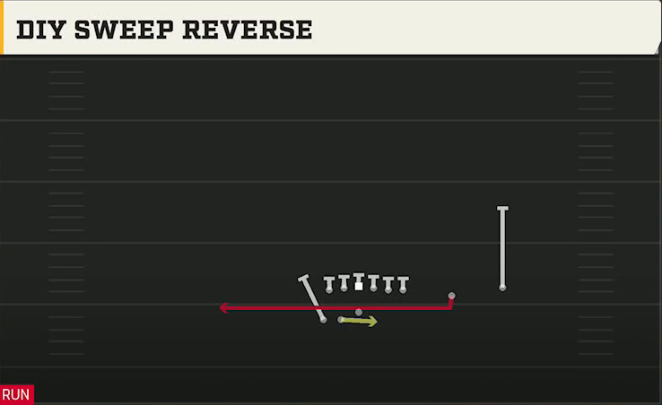 Go Go (Alternate Offense) Gun Go Go Offset Over Wk Diy Sweep Reverse play diagram