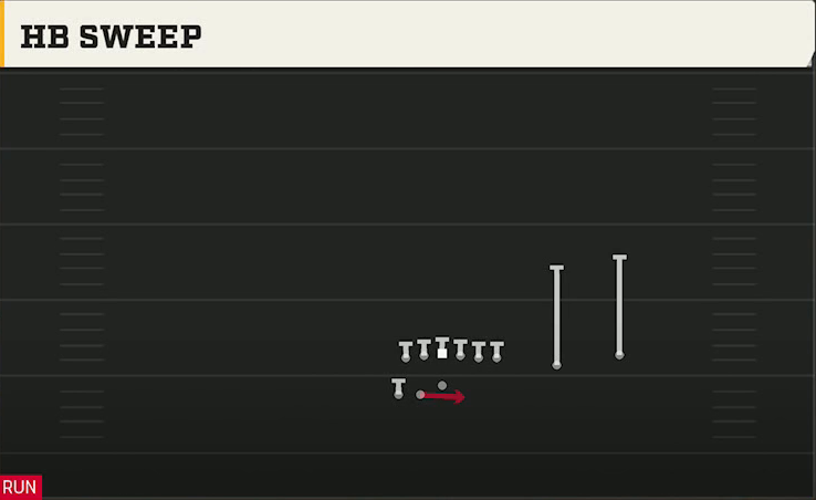 Colorado Offense Gun Go Go Offset Over Wk HB Sweep play diagram