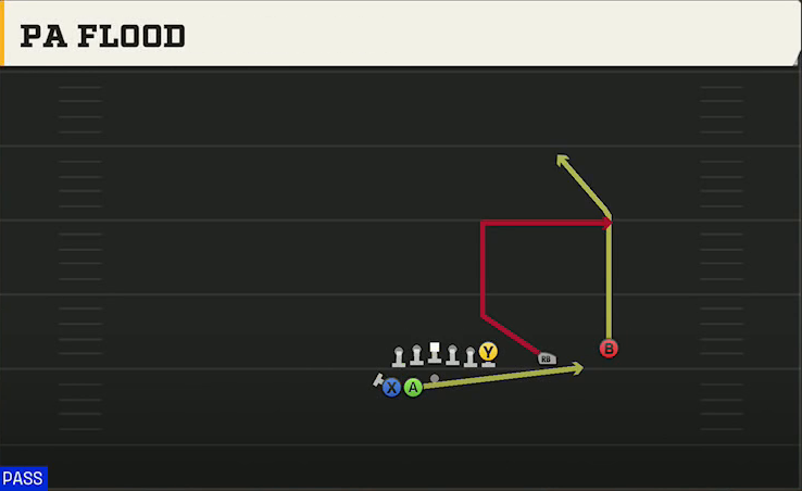 Colorado Offense Gun Go Go Offset Over Wk PA Flood play diagram