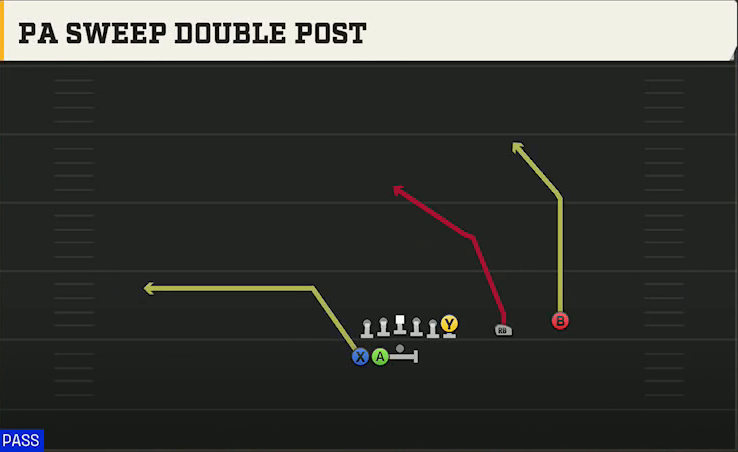 Colorado Offense Gun Go Go Offset Over Wk PA Sweep Double Post play diagram
