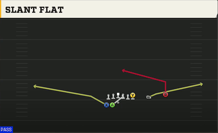 Go Go (Alternate Offense) Gun Go Go Offset Over Wk Slant Flat play diagram