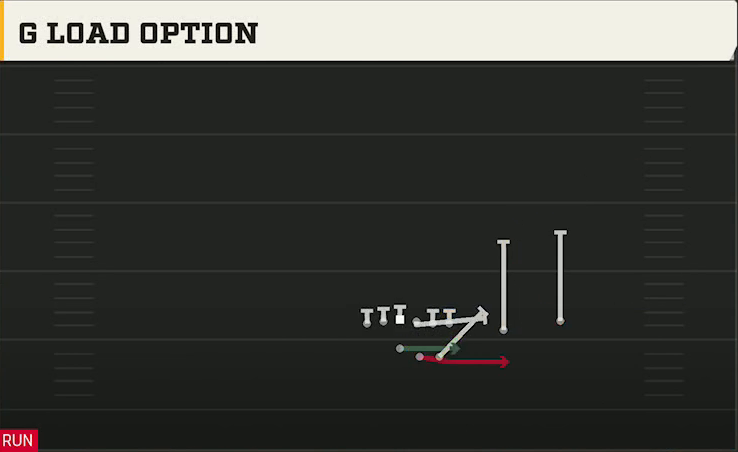 Spread Option (Alternate Offense) Gun Duo Over G Load Option play diagram