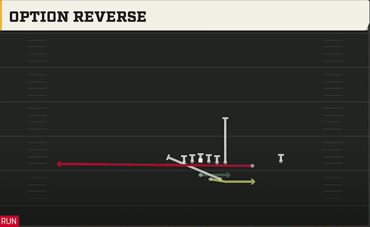 Spread Option (Alternate Offense) Gun Duo Over Option Reverse play diagram