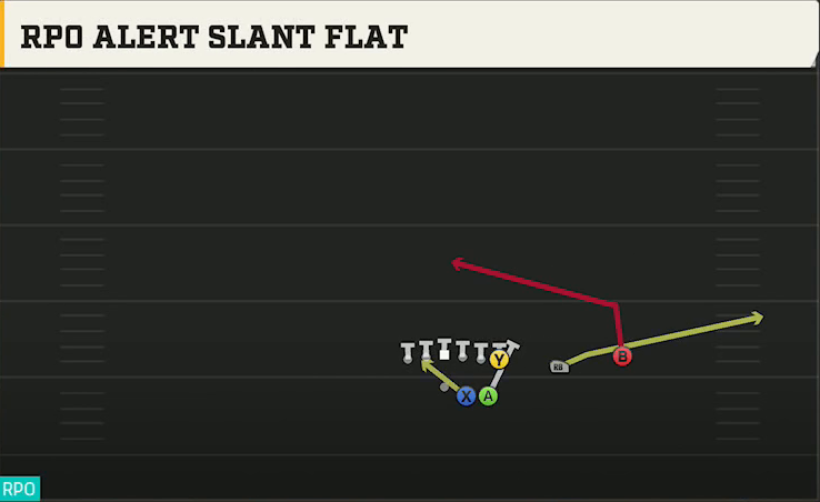 Spread Option (Alternate Offense) Gun Duo Over RPO Alert Slant Flat play diagram