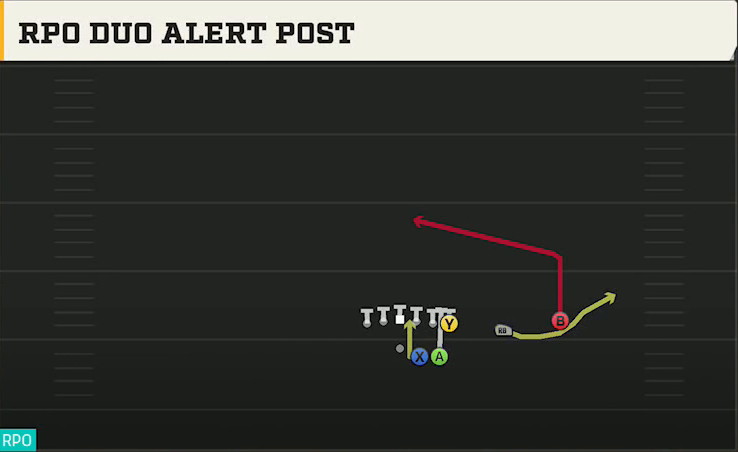 Spread Option (Alternate Offense) Gun Duo Over RPO Duo Alert Post play diagram