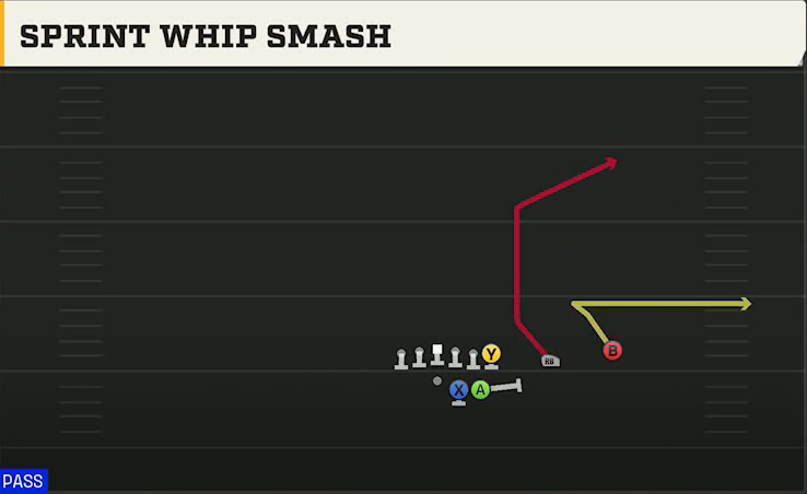 Spread Option (Alternate Offense) Gun Duo Over Sprint Whip Smash play diagram