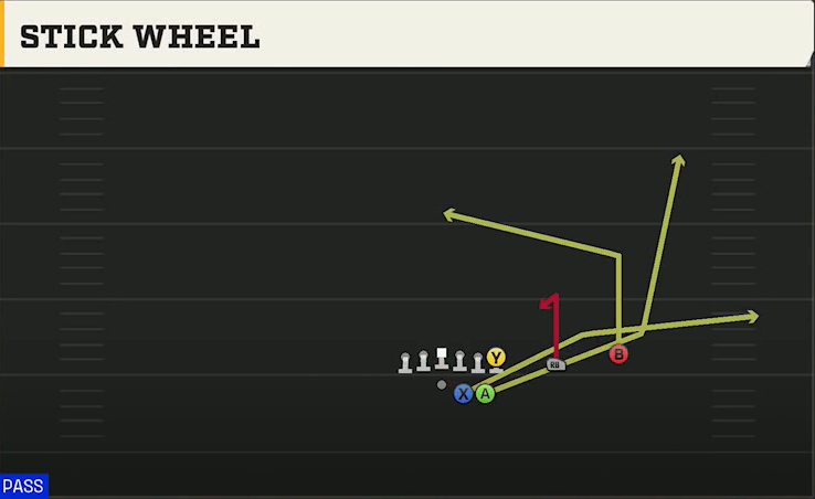 Spread Option (Alternate Offense) Gun Duo Over Stick Wheel play diagram