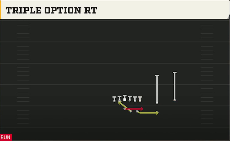 Spread Option (Alternate Offense) Gun Duo Over Triple Option Rt play diagram