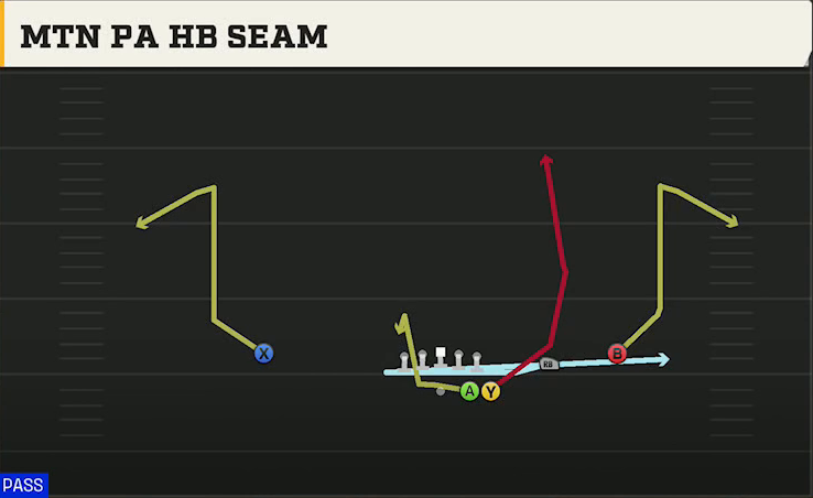 Wake Forest Offense Gun Go Go Slot Open Mtn PA HB Seam play diagram