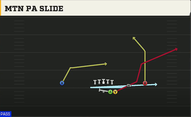 Wake Forest Offense Gun Go Go Slot Open Mtn PA Slide play diagram