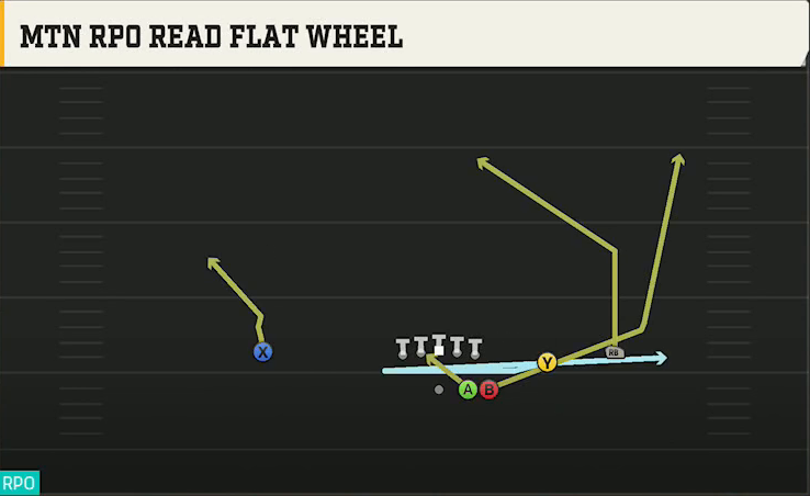 Wake Forest Offense Gun Go Go Slot Open Mtn RPO Read Flat Wheel play diagram