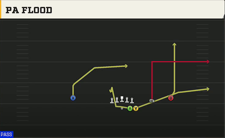 Spread (Alternate Offense) Gun Duo Slot Open PA Flood play diagram