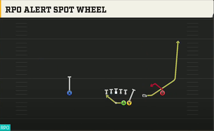 Spread (Alternate Offense) Gun Duo Slot Open RPO Alert Spot Wheel play diagram