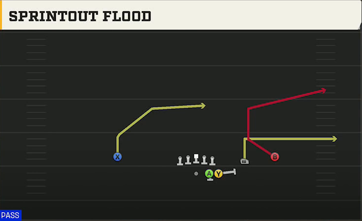Spread (Alternate Offense) Gun Duo Slot Open Sprintout Flood play diagram