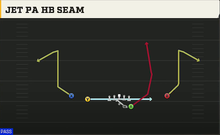 Spread (Alternate Offense) Gun Duo Jet PA HB Seam play diagram
