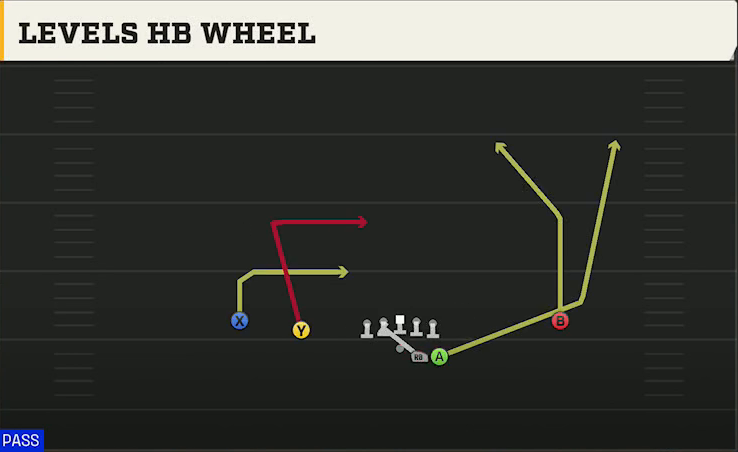 Spread (Alternate Offense) Gun Duo Levels HB Wheel play diagram