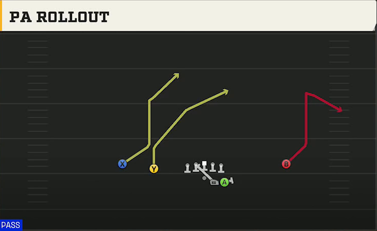 Spread (Alternate Offense) Gun Duo PA Rollout play diagram