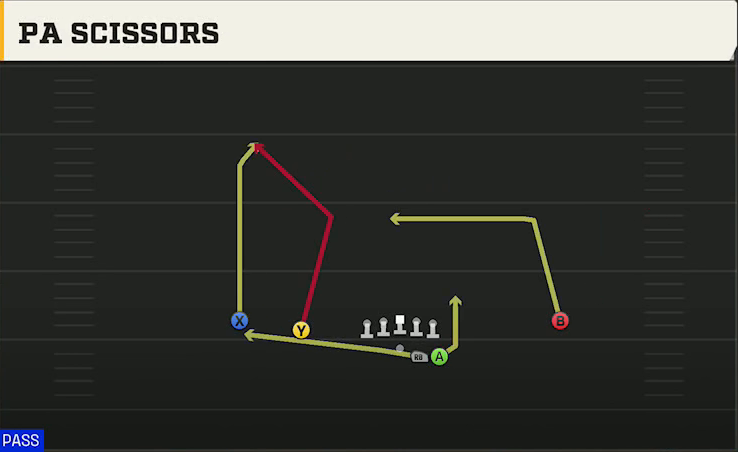 Spread (Alternate Offense) Gun Duo PA Scissors play diagram