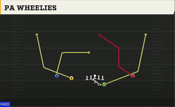 Spread (Alternate Offense) Gun Duo PA Wheelies play diagram