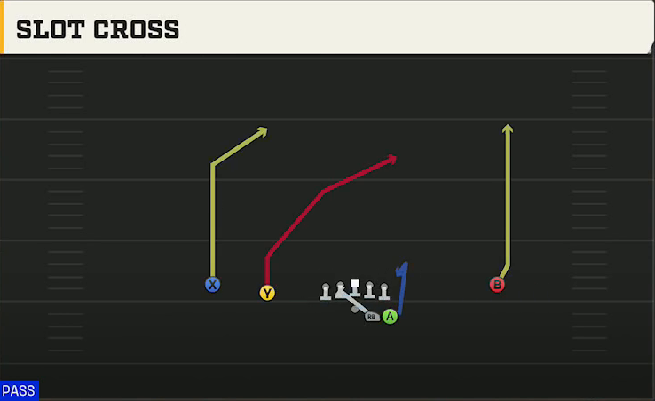 Spread (Alternate Offense) Gun Duo Slot Cross play diagram