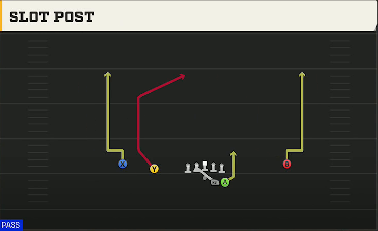 Spread (Alternate Offense) Gun Duo Slot Post play diagram