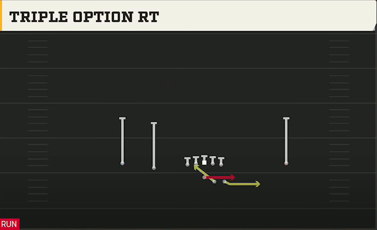 Go Go (Alternate Offense) Gun Go Go Offset Triple Option Rt play diagram